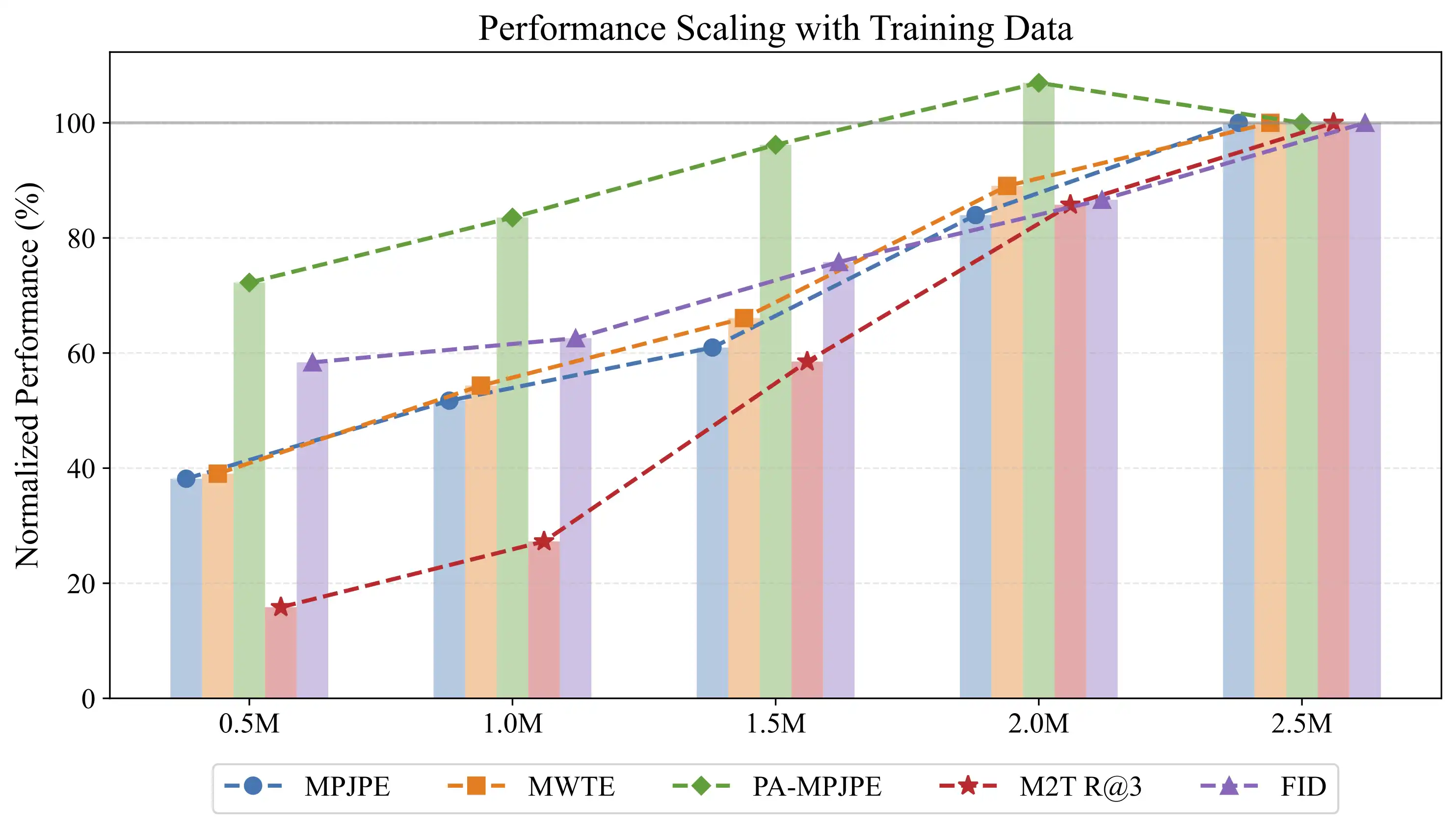 Being-H0 fixed-8B offline hand-motion metrics across training sample counts