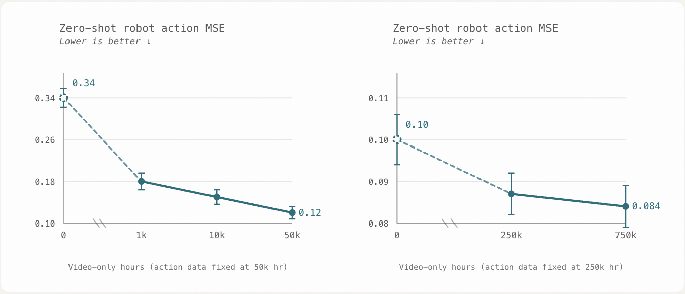 Dyna-2 Figure 11: holding action-labeled data at 50k or 250k hours while adding video-only data lowers action MSE on unseen robot data