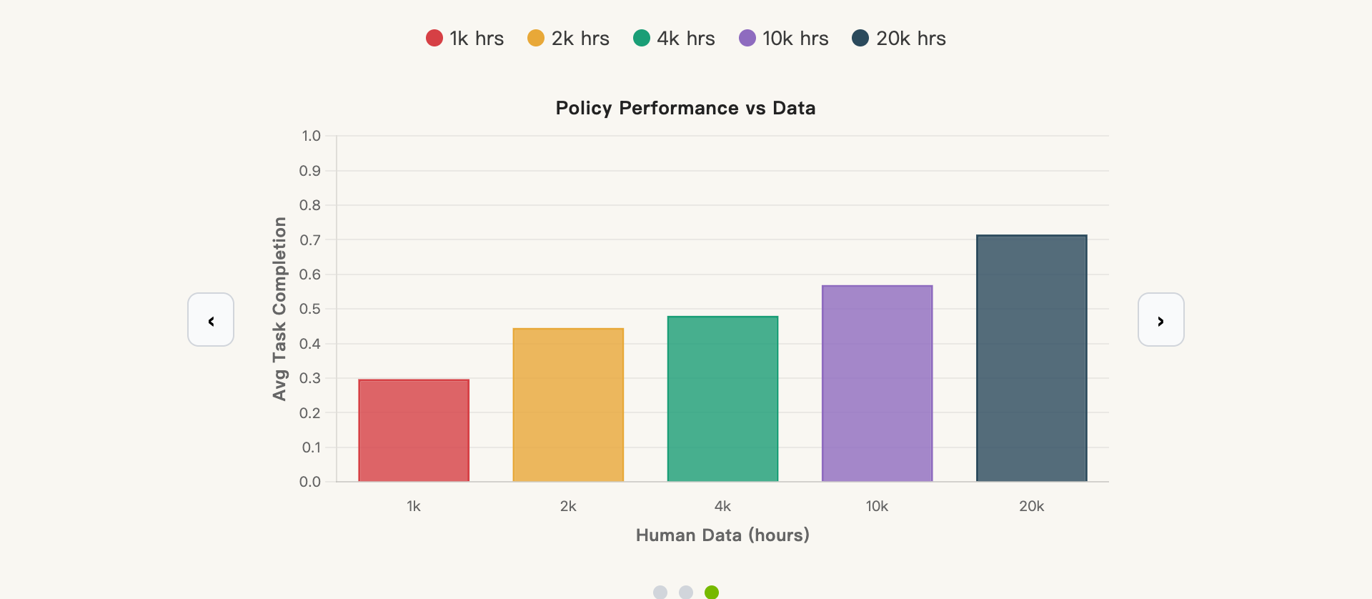 EgoScale original chart of downstream average task completion at five human-video scales