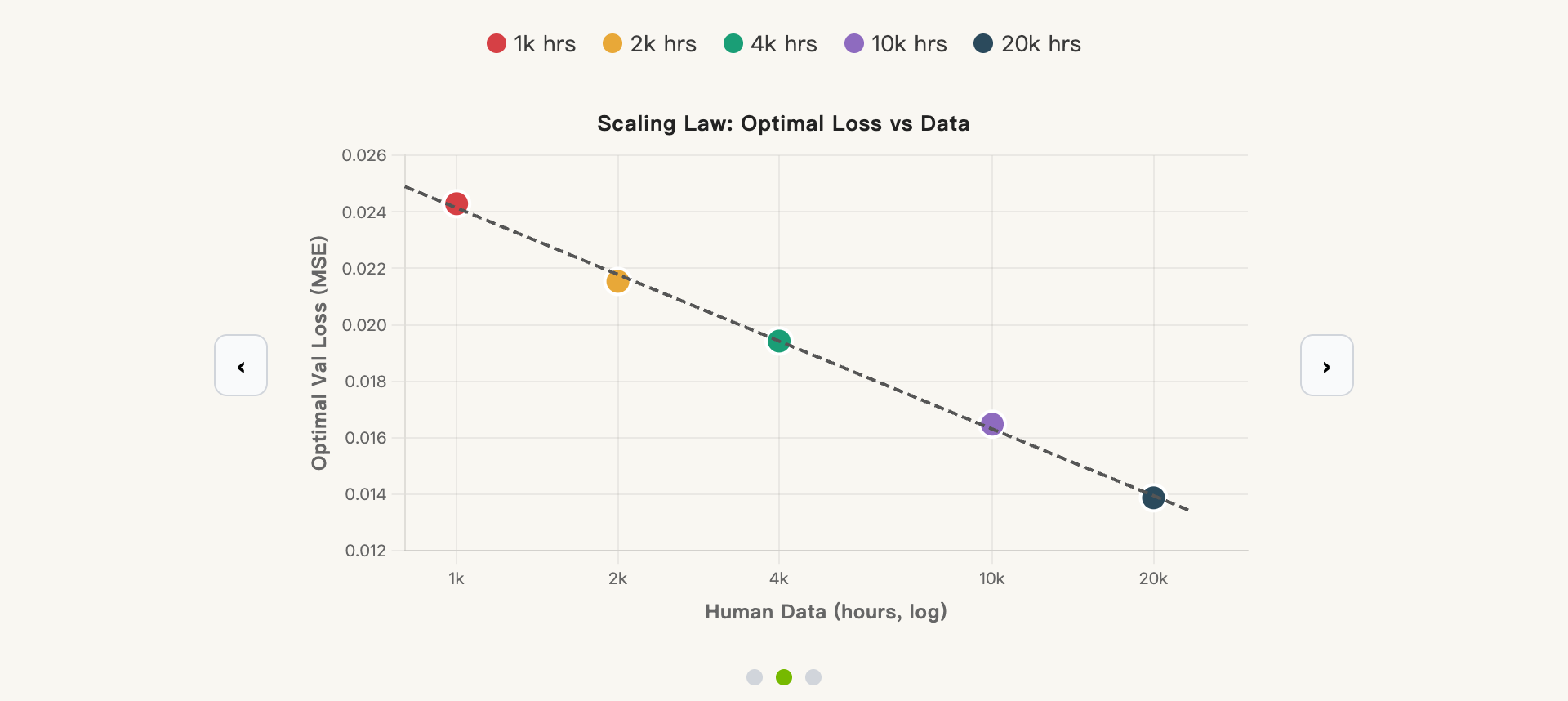 EgoScale original fit of optimal validation loss over one thousand to twenty thousand human-video hours