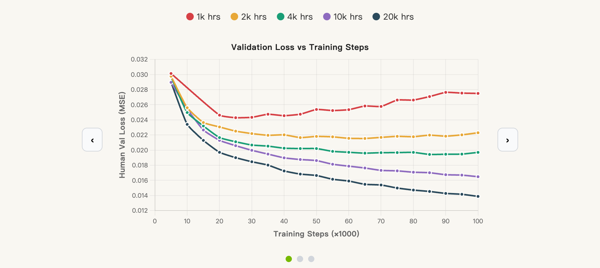 EgoScale original validation-loss chart for five human-video pretraining scales