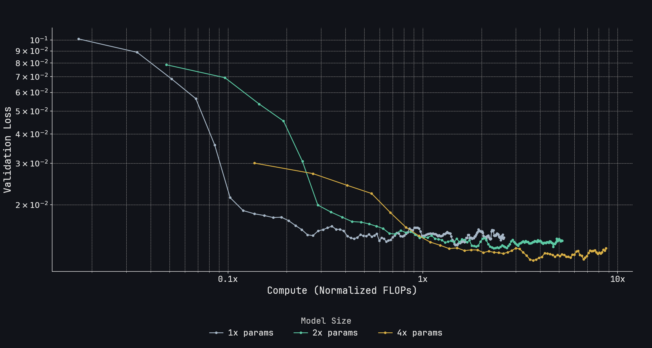 Complete Genesis open-loop plot of validation loss against normalized compute for three relative model sizes