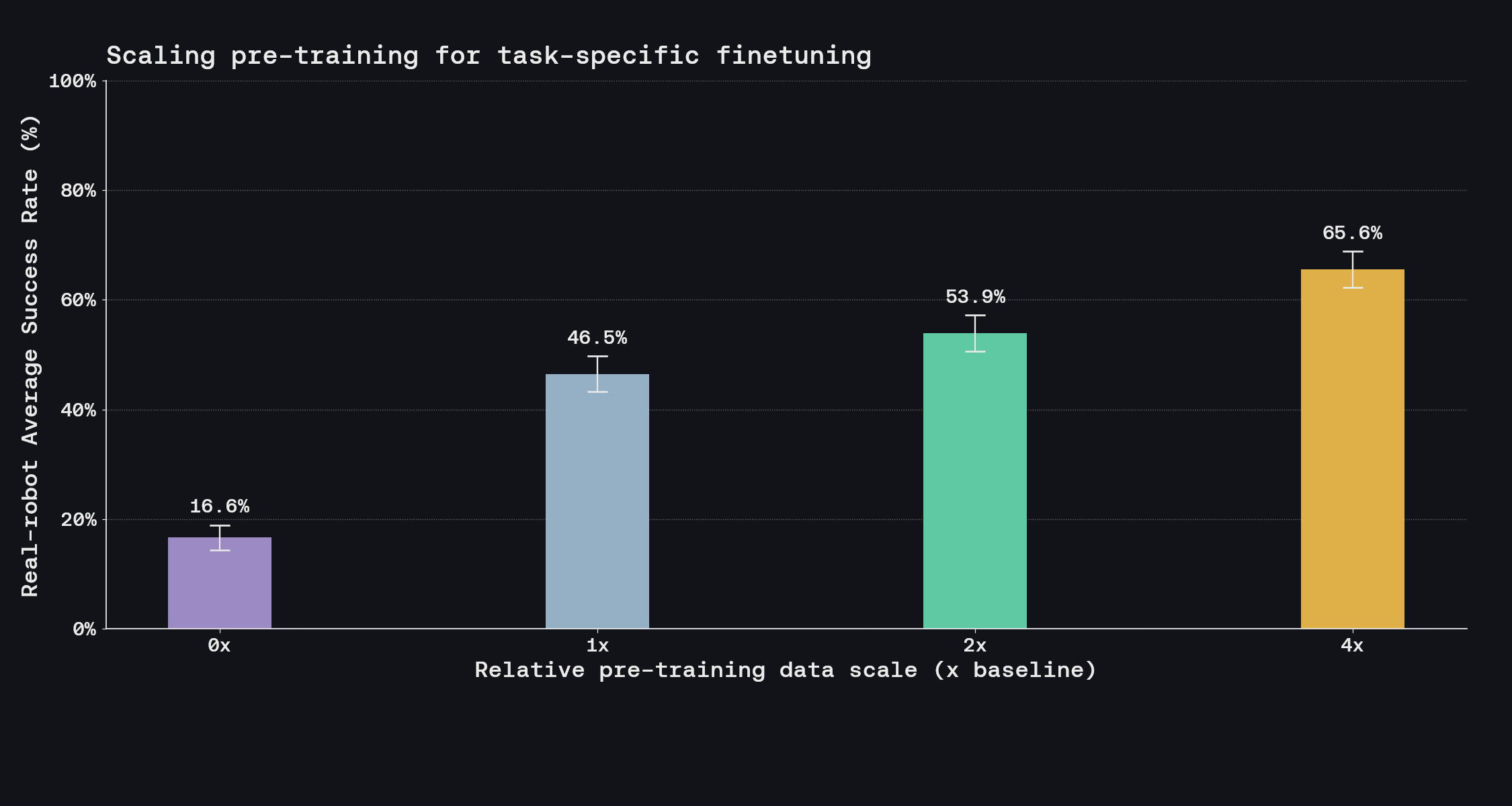 Complete Genesis real-robot fine-tuning chart of success at four relative pretraining-data scales