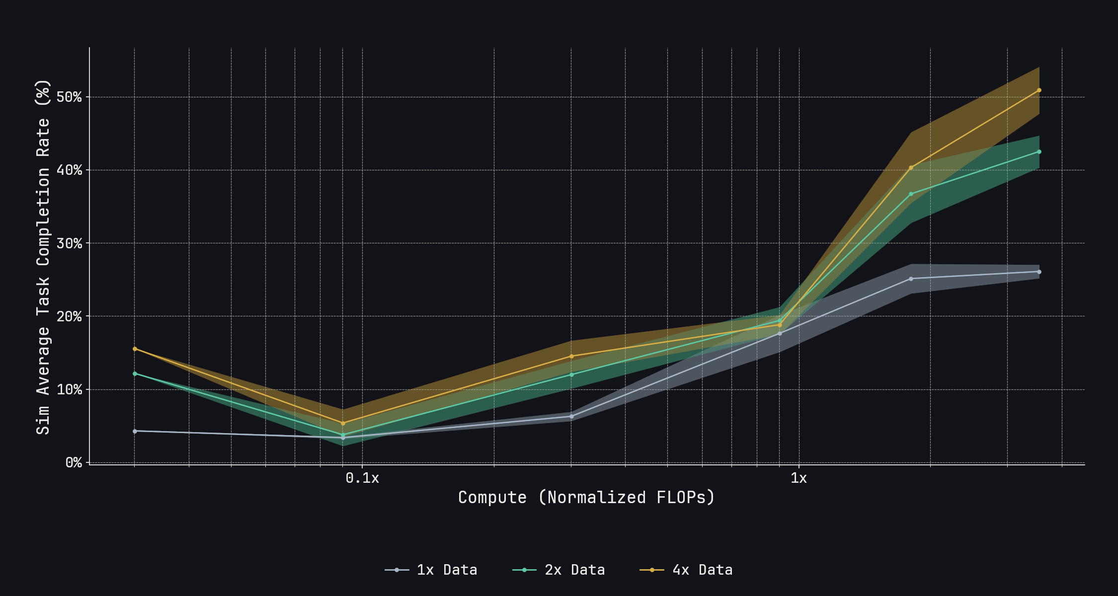 Complete Genesis simulated closed-loop plot of five-minute task completion against compute for three relative data scales