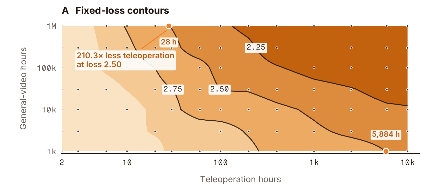 Original Isaac 0.5 Figure 10A crop: fixed-loss contours over general-video and teleoperation hours, with 28-hour and 5,884-hour crossings at loss 2.50