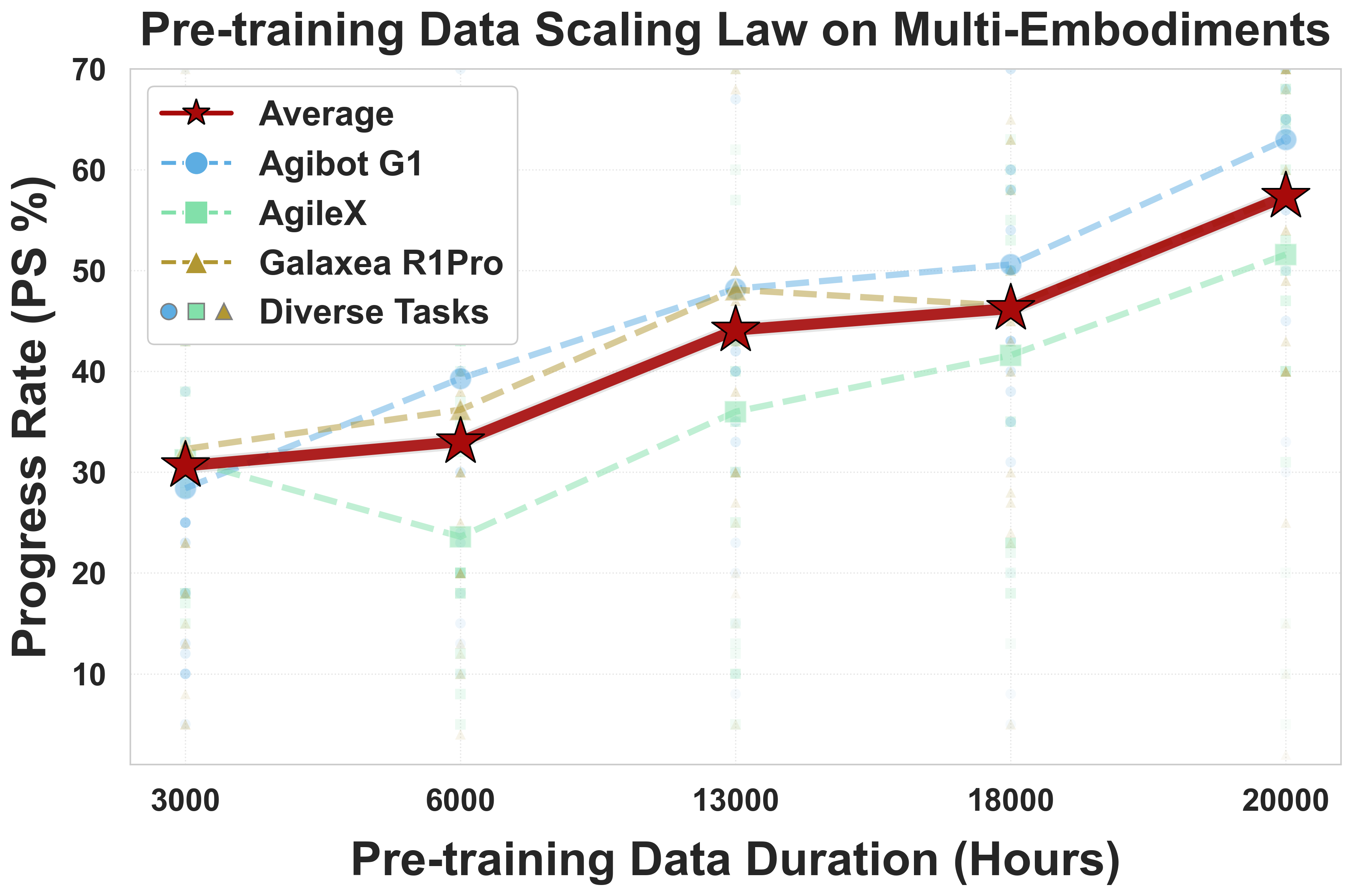 Complete LingBot-VLA Figure 5a, task progress by embodiment and data scale