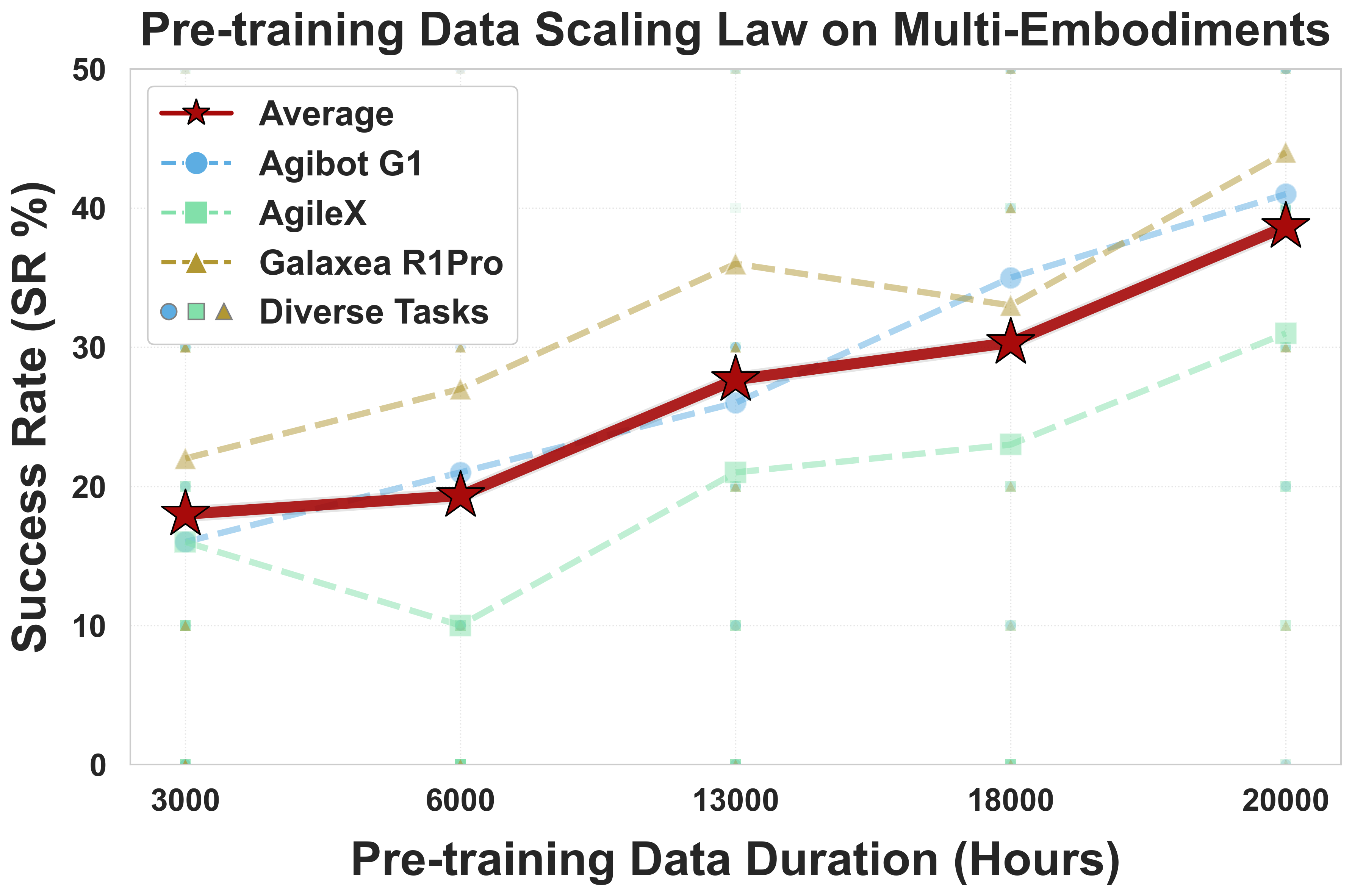 Complete LingBot-VLA Figure 5b, task success by embodiment and data scale