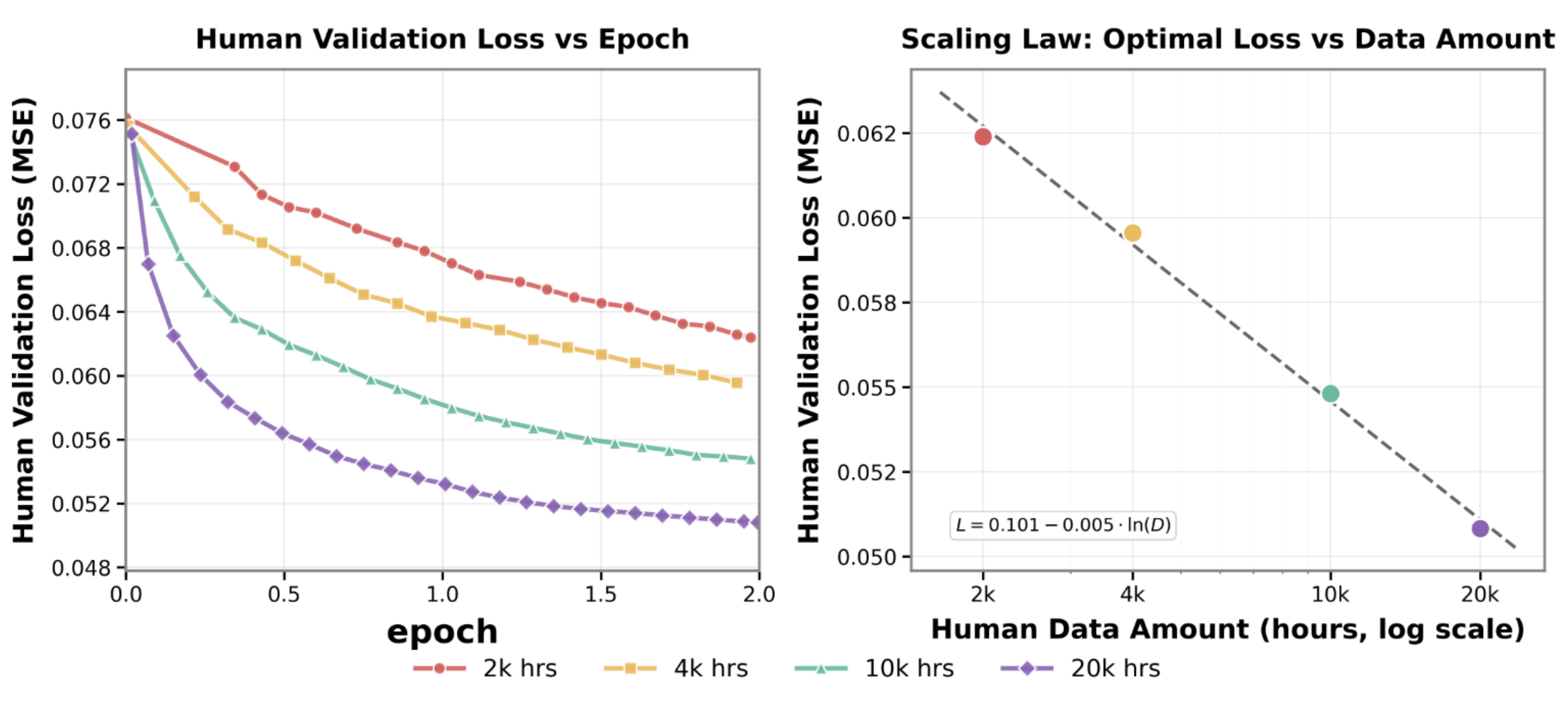 Complete Motus2 original pair of action-prediction validation-loss charts