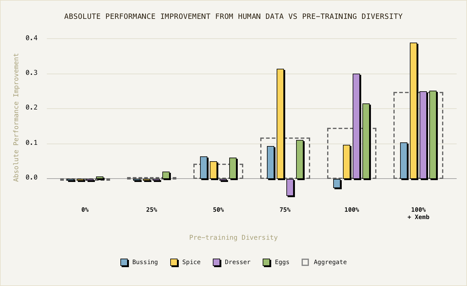 Complete Physical Intelligence chart of added human-video benefit over robot pretraining diversity, with four tasks and aggregate