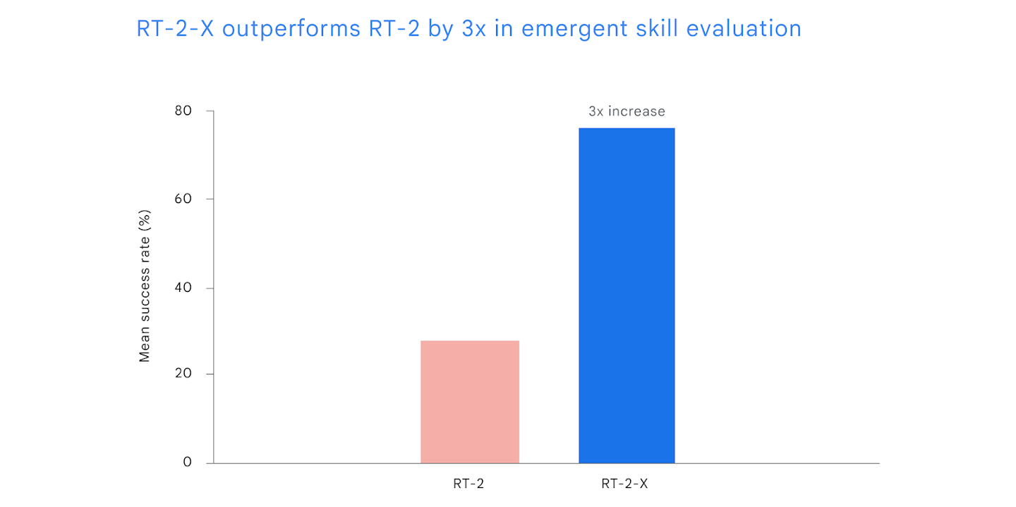 RT-2-X versus RT-2 on emergent skills