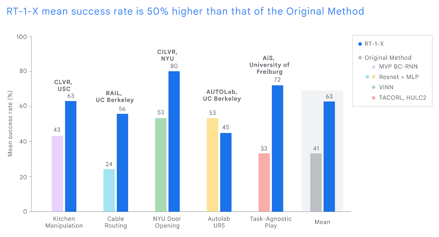 RT-1-X versus original methods at five manipulation labs