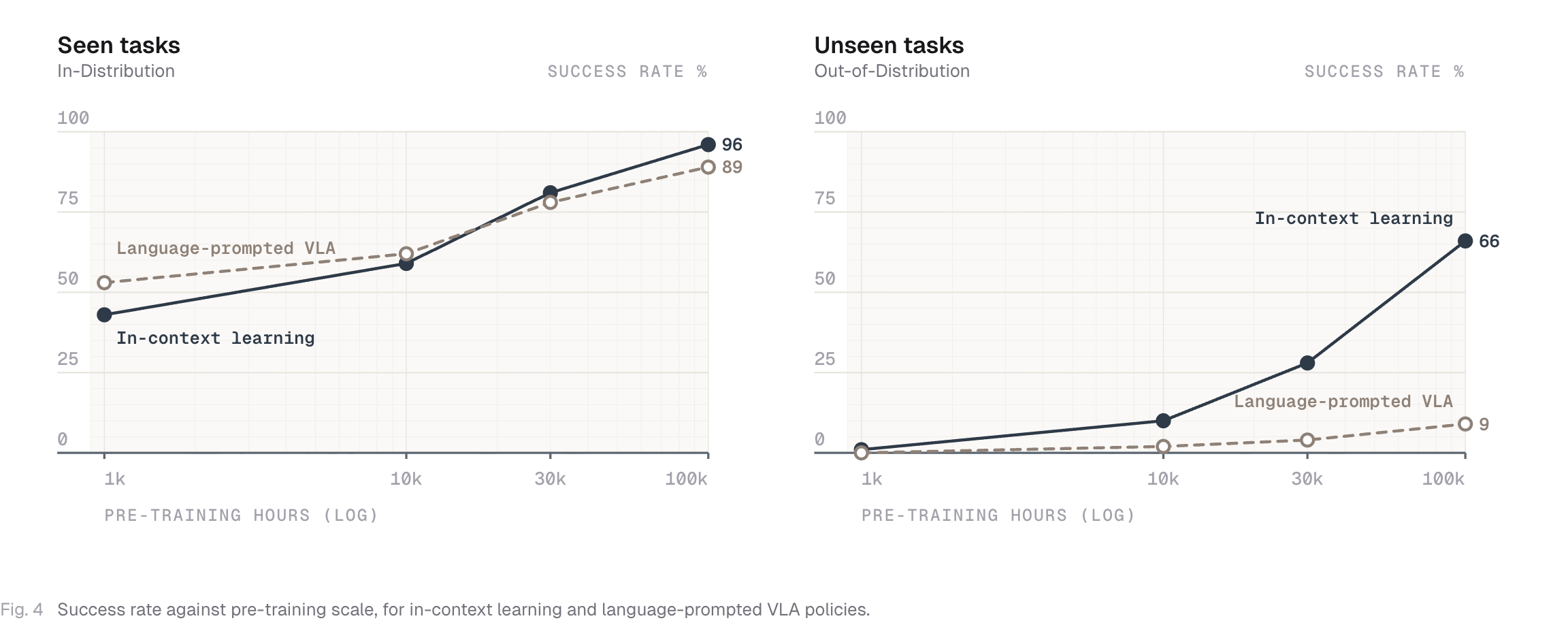 Full Skild S1 Figure 4, comparing ICL and language-prompted VLA across seen and unseen tasks as pretraining hours grow
