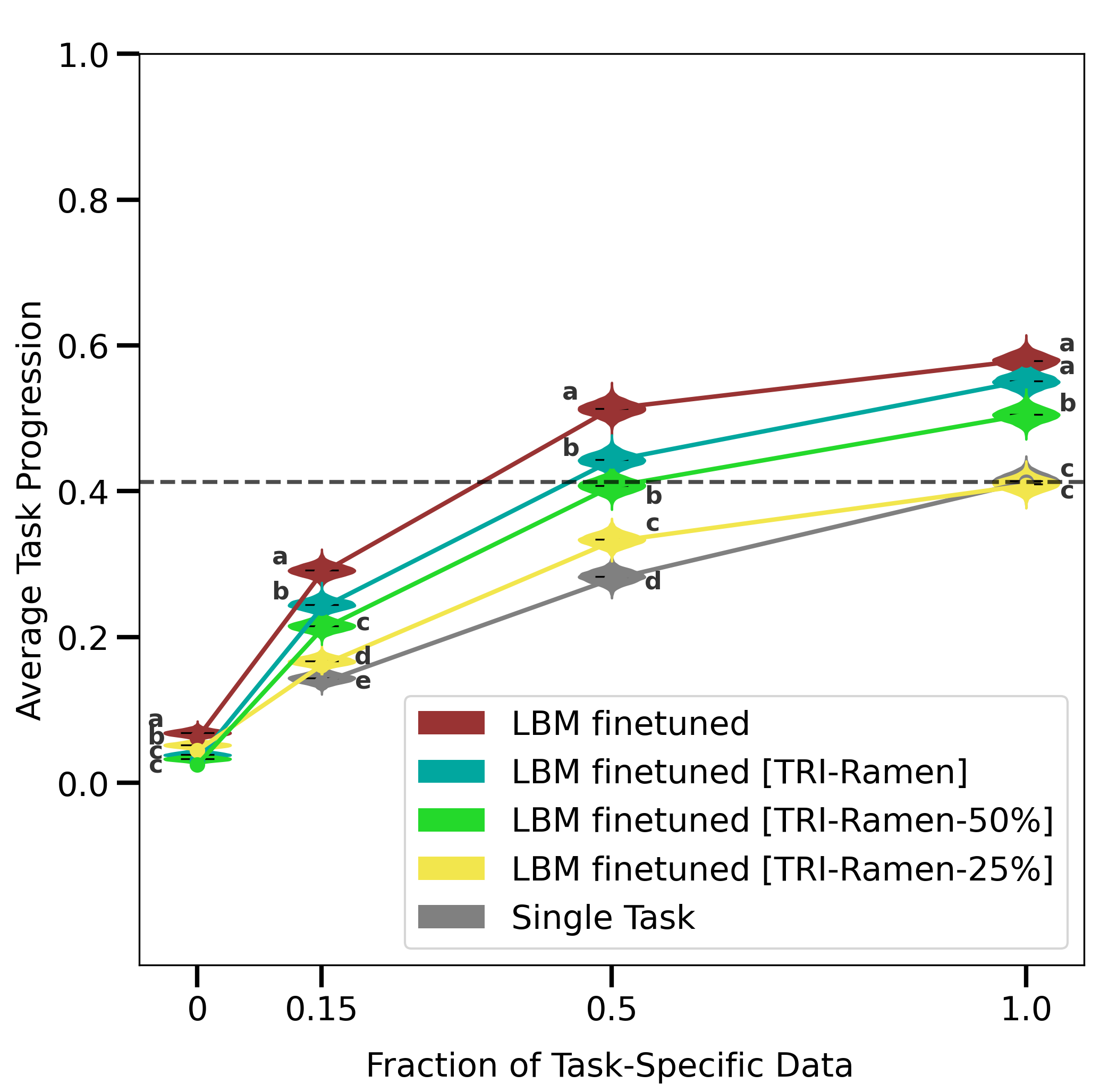 Complete TRI LBM simulated finetuning plot with all pretrained mixtures and the single-task baseline